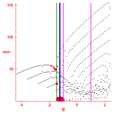 Peres lattice <N>